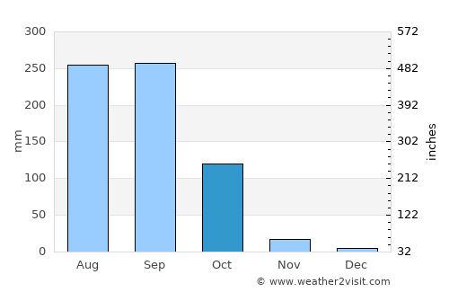 Kara average rain in October