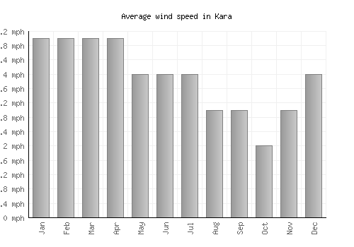 Kara average winspeed by month (mph)
