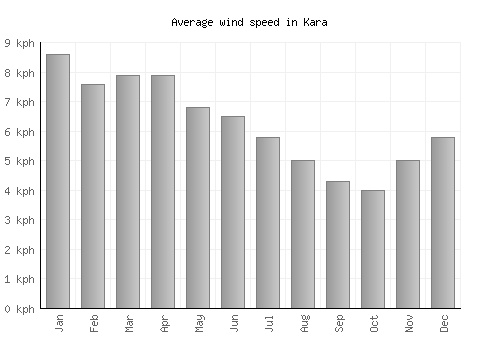 Kara average winspeed by month (km/h)