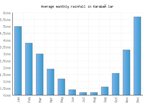 Karabağlar monthly rainfall chart (inches)
