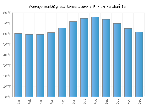Karabağlar average sea temperature chart (Fahrenheit)