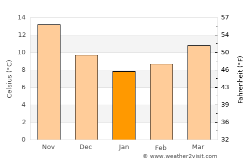 Karabağlar average temperature in January