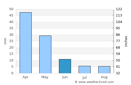 Karabağlar average rain in June