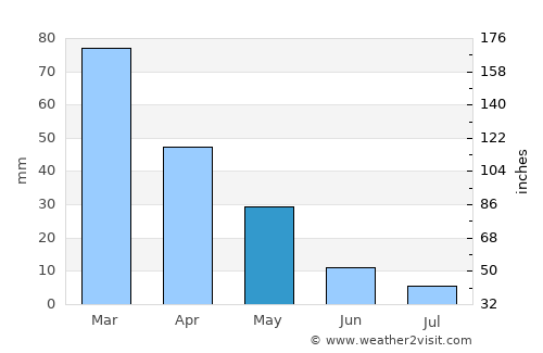 Karabağlar average rain in May