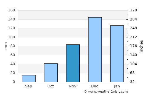 Karabağlar average rain in November
