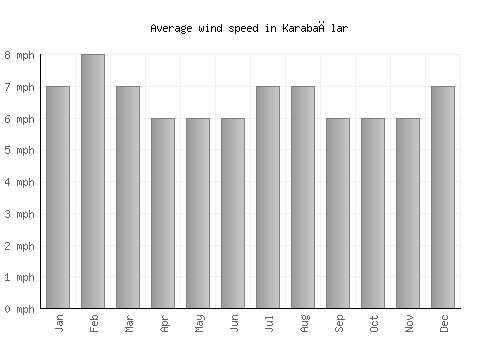 Karabağlar average winspeed by month (mph)