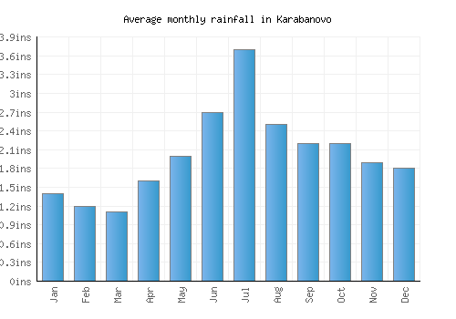 Karabanovo monthly rainfall chart (inches)