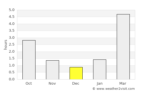Karabanovo average rain in December