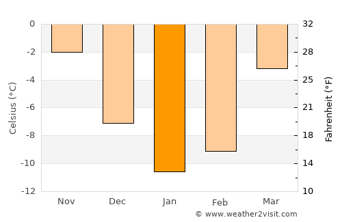 Karabanovo average temperature in January