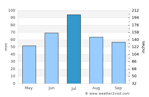 Karabanovo average rain in July