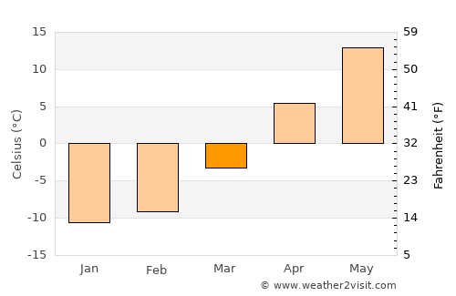 Karabanovo average temperature in March