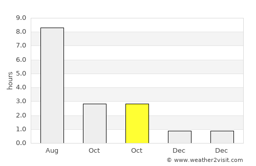 Karabanovo average rain in October