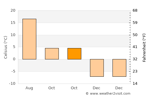 Karabanovo average temperature in October