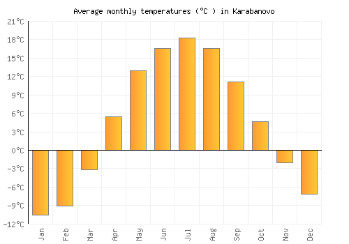 Karabanovo average temperature chart (Celsius)