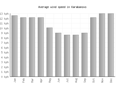Karabanovo average winspeed by month (km/h)