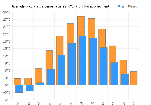 Karabudakhkent average minimum / maximum temperatures (Celsius)