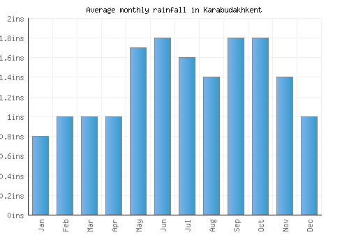 Karabudakhkent monthly rainfall chart (inches)