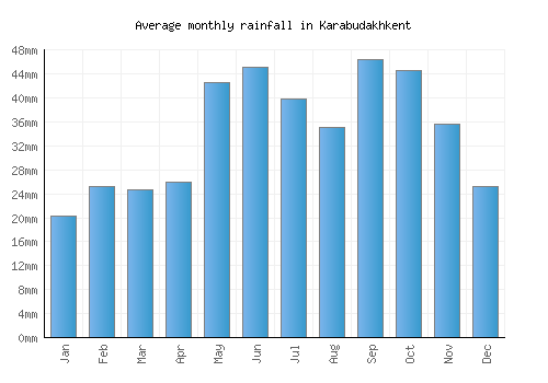 Karabudakhkent monthly rainfall chart (mm)