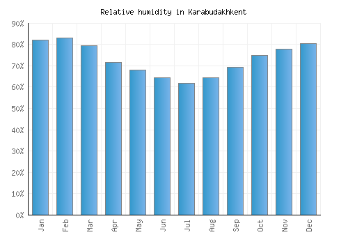 Karabudakhkent relative humidity averages