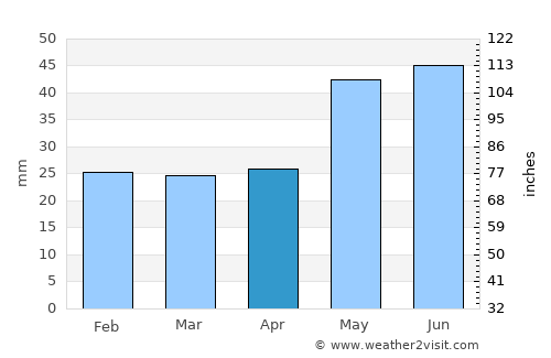 Karabudakhkent average rain in April
