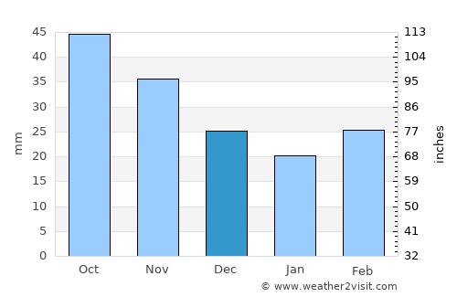 Karabudakhkent average rain in December