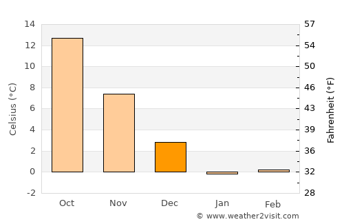 Karabudakhkent average temperature in December