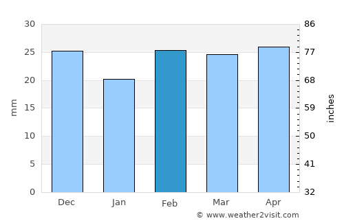Karabudakhkent average rain in February