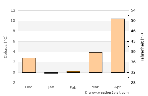 Karabudakhkent average temperature in February