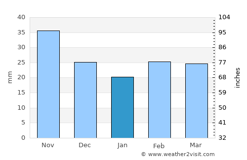 Karabudakhkent average rain in January