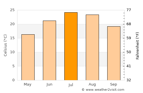 Karabudakhkent average temperature in July