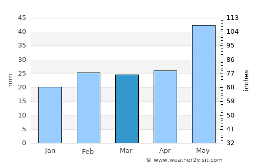 Karabudakhkent average rain in March