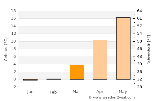 Karabudakhkent average temperature in March