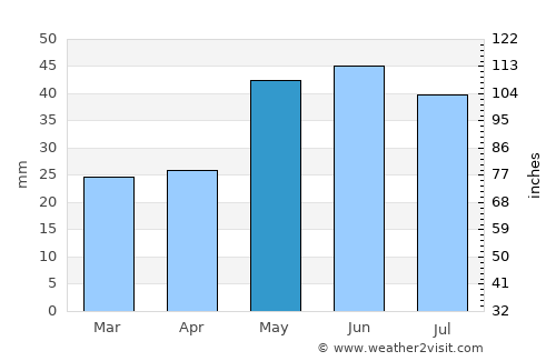 Karabudakhkent average rain in May
