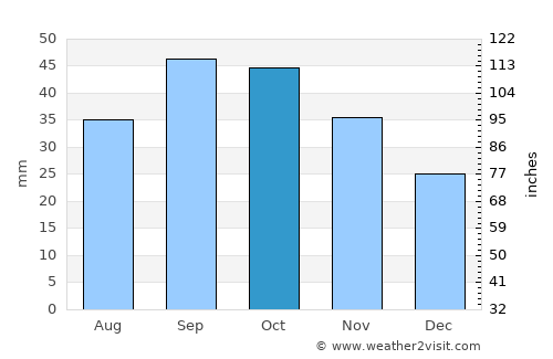 Karabudakhkent average rain in October