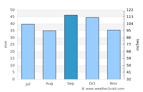 Karabudakhkent average rain in September