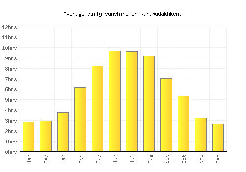Karabudakhkent average daily sunshine chart
