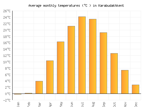 Karabudakhkent average temperature chart (Celsius)