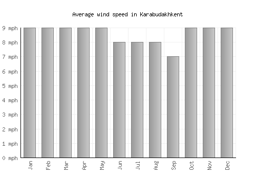 Karabudakhkent average winspeed by month (mph)