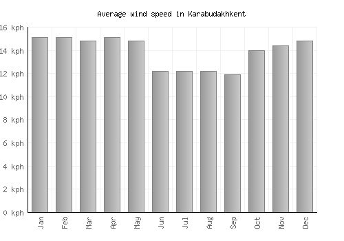 Karabudakhkent average winspeed by month (km/h)
