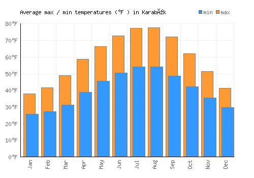 Karabük average minimum / maximum temperatures (Fahrenheit)