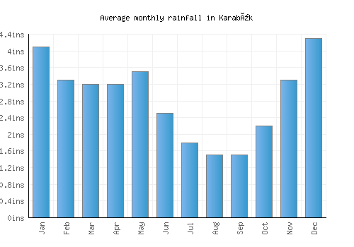 Karabük monthly rainfall chart (inches)
