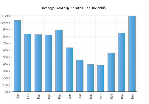 Karabük monthly rainfall chart (mm)