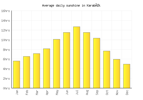 Karabük average daily sunshine chart
