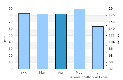 Karabük average rain in April