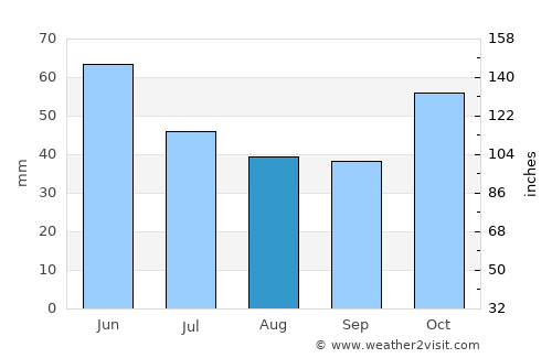 Karabük average rain in August