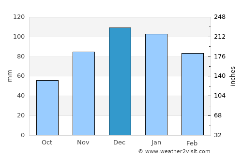 Karabük average rain in December