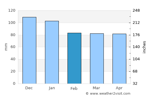 Karabük average rain in February