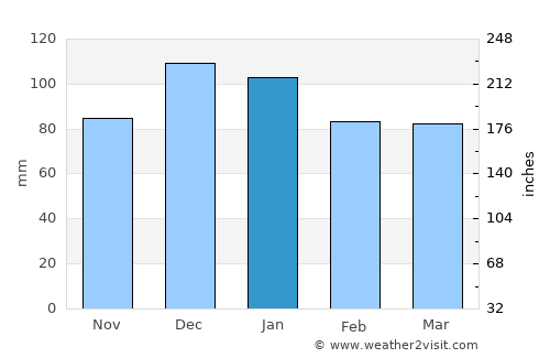 Karabük average rain in January