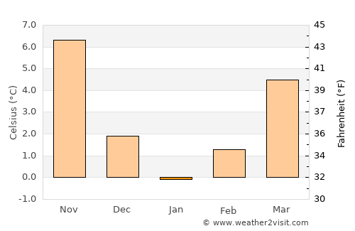 Karabük average temperature in January