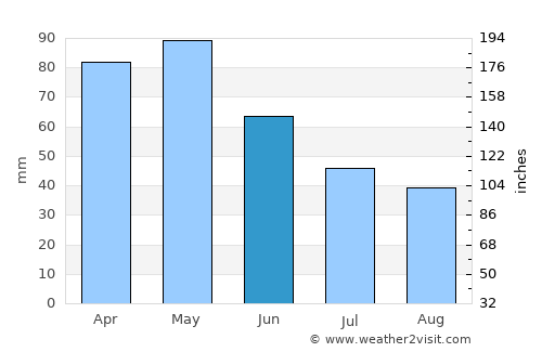 Karabük average rain in June